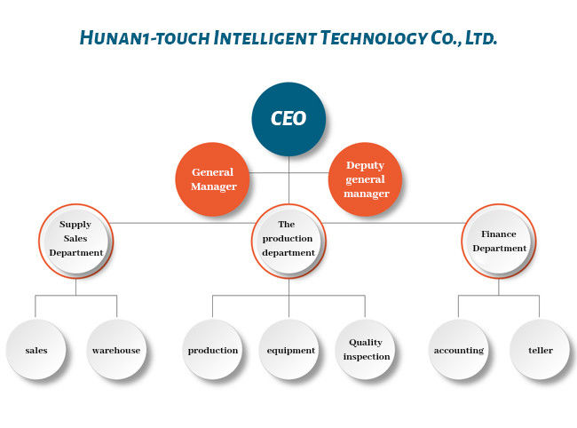 Trung Quốc Hunan 1-touch Intelligent Technology Co., Ltd. hồ sơ công ty